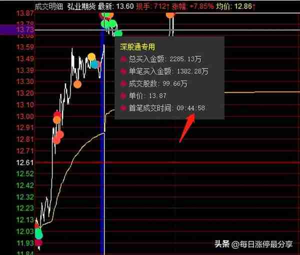 弘业期货涨停大战，外资2285万封板，看看大资金是如何操作的