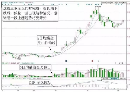 A股永远不会坑人的“均线+均量线+MACD”三重金叉共振买入，遇见可放心抄底！