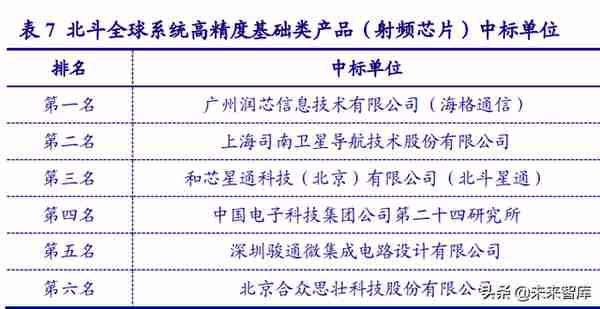 北斗导航产业链深度研究：民品关注下游应用，军品关注技术优势