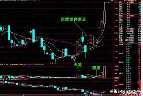 股票老手的感悟：趋势+形态只分析三个要素，K线、均线、成交量