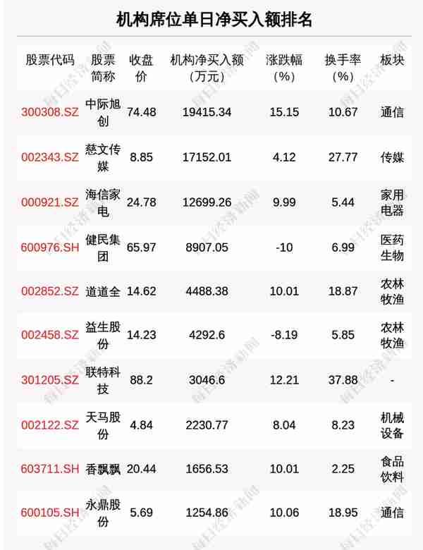 每经操盘必知（晚间版）丨北向资金买入22.6亿；龙虎榜资金抢筹海信家电1.28亿；巴克莱下调特斯拉目标价，维持“增持”评级