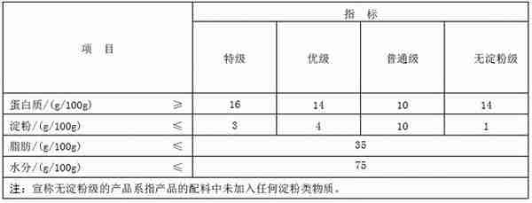 16种最新的现行有效的肉制品标准明细汇总