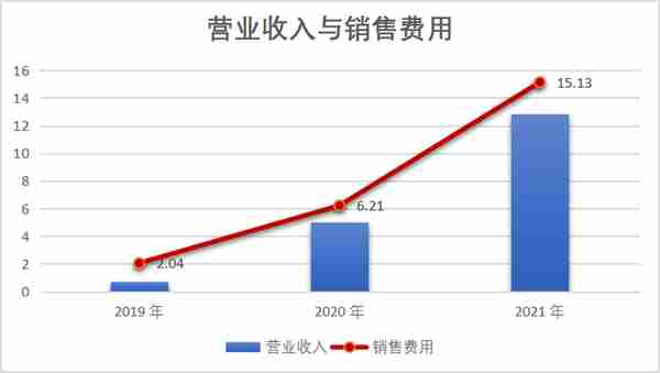 人均消费75块，Soul 卖艺不卖身的尴尬