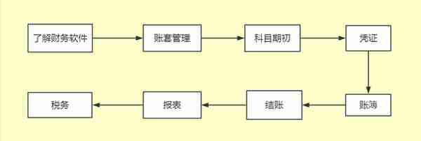 老会计独家分享：超详细金蝶用友操作手册！工作再也不用求人了