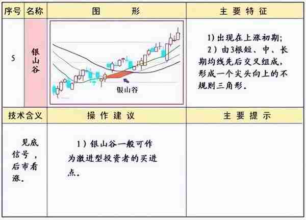 《技术分析：指标工具》 | 均线的常见形态