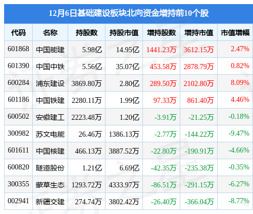 基础建设板块12月6日跌1.97%，*ST美尚领跌，主力资金净流出16.37亿元