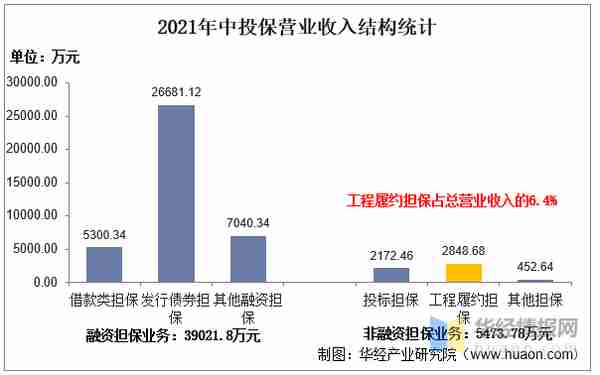 2022年中国工程担保行业发展现状 、重点企业经营情况及SWOT分析