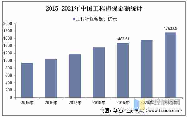 2022年中国工程担保行业发展现状 、重点企业经营情况及SWOT分析