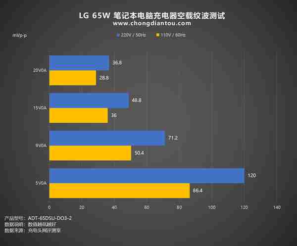 轻薄笔记本之选，65W功率输出，LG 65W笔记本充电器评测