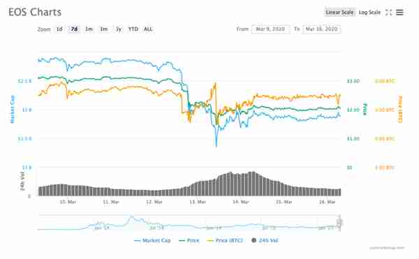 EOS 周报 | EOS币价破年度新低；EOS DApp日活较去年同期下降80%（3.9-3.16）