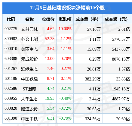 基础建设板块12月6日跌1.97%，*ST美尚领跌，主力资金净流出16.37亿元