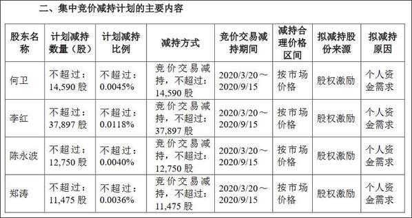 股价翻倍之后再翻倍 兆易创新连续抛出减持计划