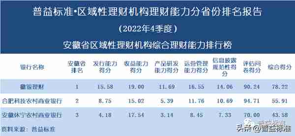 独家 | 区域性理财机构理财能力百强榜（2022年4季度）