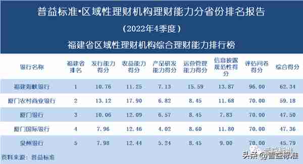 独家 | 区域性理财机构理财能力百强榜（2022年4季度）