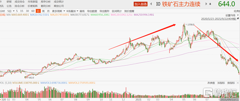 4个月暴跌60%，铁矿石跌到位了吗？