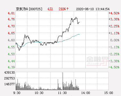 京东方A大幅拉升3.48% 股价创近2个月新高