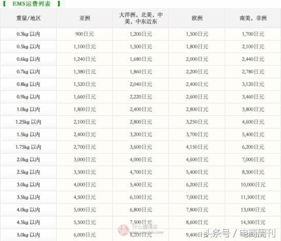 详解日本海淘以及日本亚马逊海淘转运教程