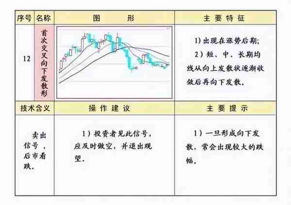 《技术分析：指标工具》 | 均线的常见形态