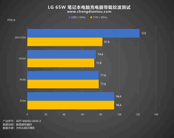 轻薄笔记本之选，65W功率输出，LG 65W笔记本充电器评测