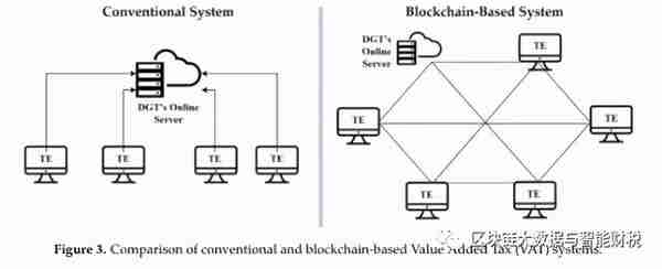 区块链技术在增值税系统中的应用