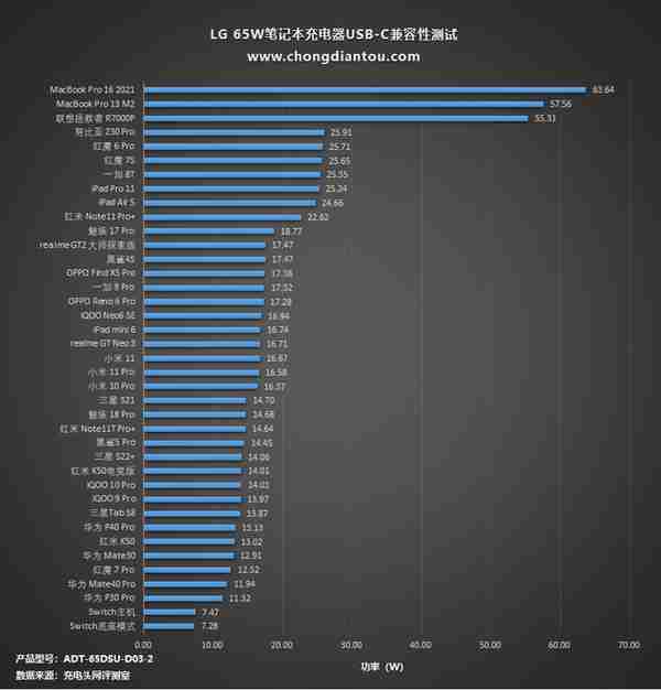 轻薄笔记本之选，65W功率输出，LG 65W笔记本充电器评测