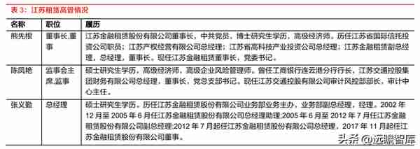 厂商+区域双线并进，江苏租赁：稀缺金租构筑独特护城河