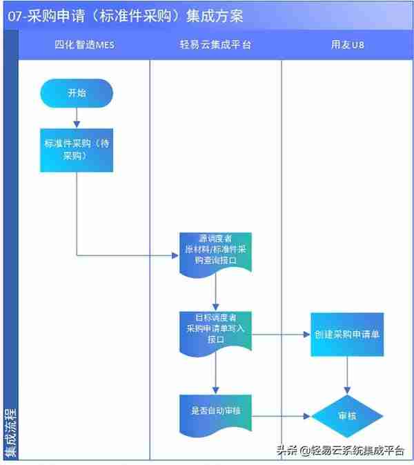 MES与用友集成解决方案（MES主生产流程）