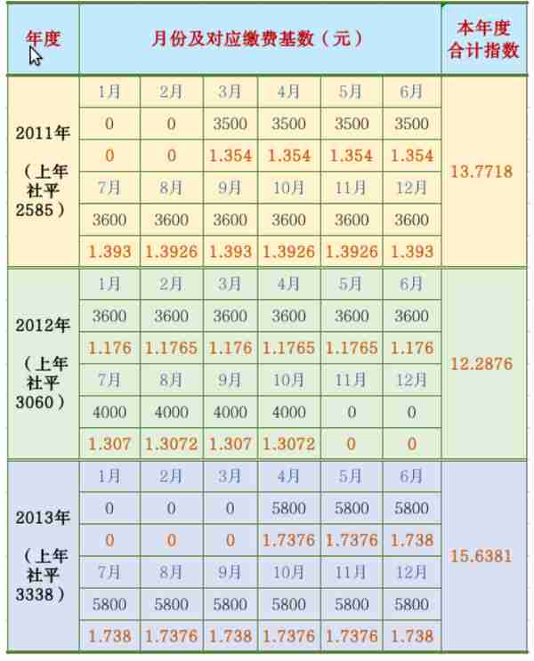 养老金中的平均缴费工资指数是什么？该如何计算？