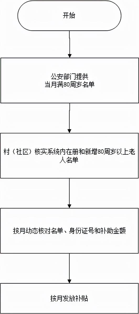 浙江省高龄补贴标准：谁能领，领多少，怎么领？一次给你讲清楚