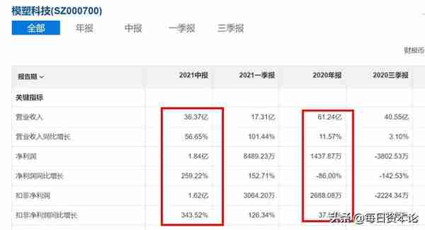 砸1.86亿美元却1美元割肉 模塑科技被问询：股价曾1个月涨3倍