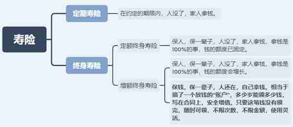 “增额终身寿险”刷屏了，这种保险到底有啥用？