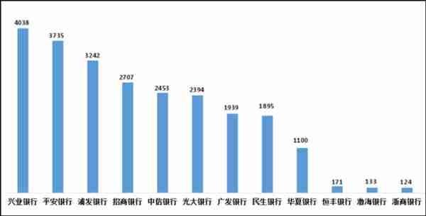 信用卡成银行业消费投诉重灾区