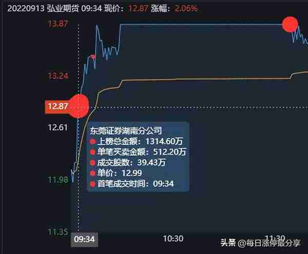 弘业期货涨停大战，外资2285万封板，看看大资金是如何操作的