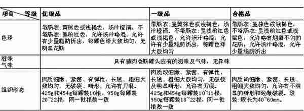 16种最新的现行有效的肉制品标准明细汇总