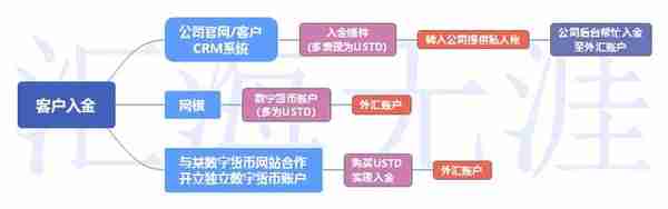 USDT入金风险