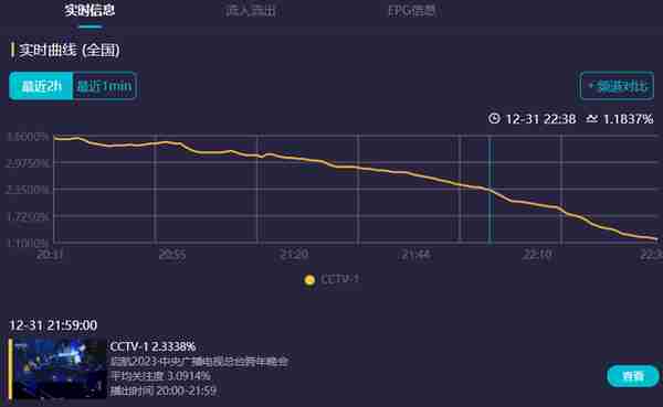 六大跨年晚会收视出炉！央视第一浙江台垫底，杨幂拿下湖南台峰值