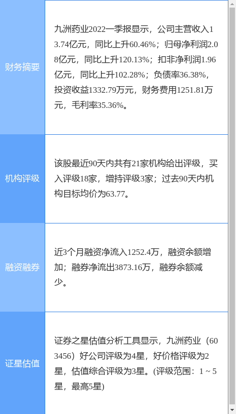 九洲药业涨6.61%，西南证券二个月前给出“买入”评级