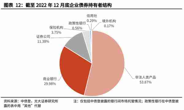 【光大固收】信用债托管量大幅下滑——2022年12月份债券托管量数据点评