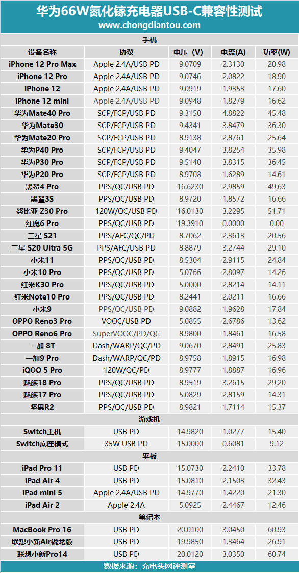 身材OR接口，哪个更重要，华为66W充电器对比评测