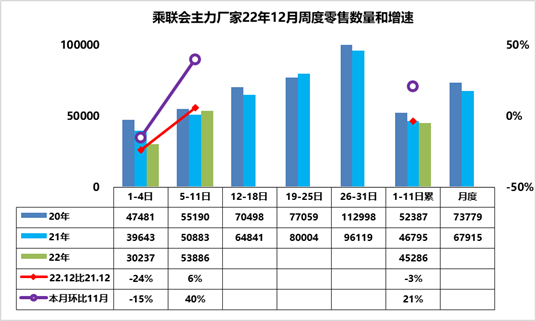 车市扫描-2022年49期（12月5日-12月11日）