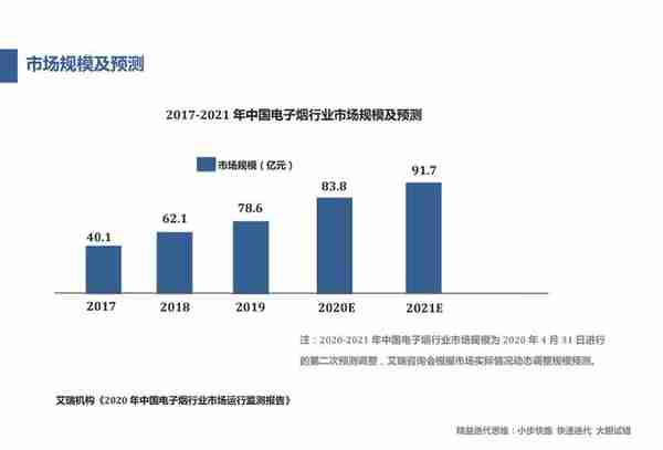 干货：电子烟市场存在的创业机会和市场数据分析（附ppt）