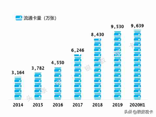 2020半年业绩 | 招商银行信用卡：流通卡量9,639万张