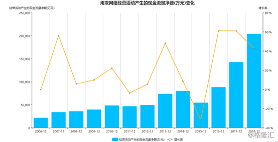 用友网络(600588.SH)：国内财务软件龙头，未来成长性几何？