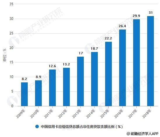 2018年中国信用卡行业市场现状及发展趋势分析 未来消费场景化带来广阔发展空间