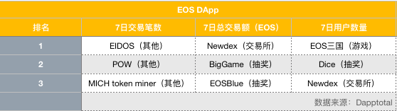 EOS 周报 | EOS币价破年度新低；EOS DApp日活较去年同期下降80%（3.9-3.16）