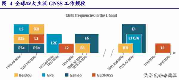 北斗导航产业链深度研究：民品关注下游应用，军品关注技术优势