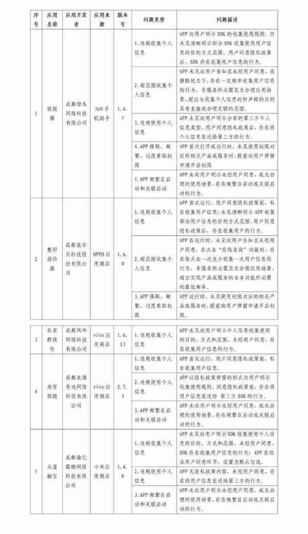 四川省通信管理局下架5款侵害用户权益的App