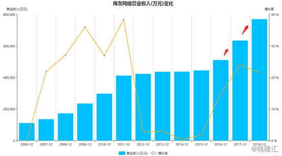 用友网络(600588.SH)：国内财务软件龙头，未来成长性几何？