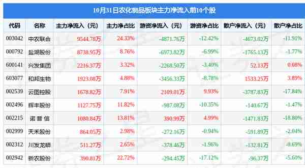 农化制品板块10月31日跌0.88%，六国化工领跌，主力资金净流出2.3亿元