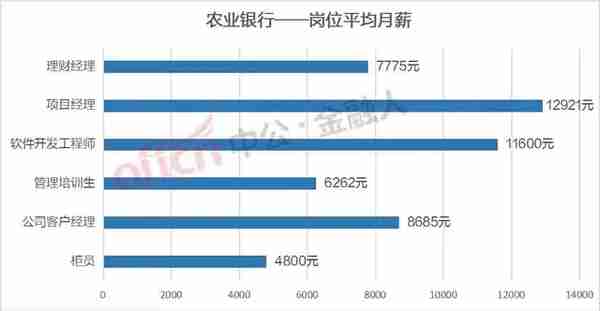 各大银行的银行柜员月薪工资差距有多大，你知道吗？